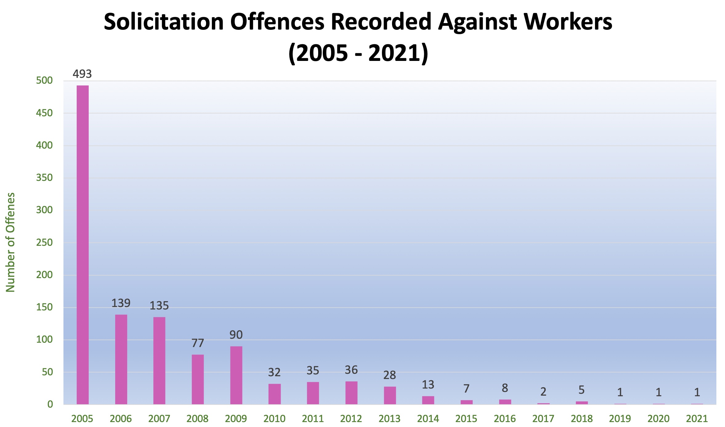 Solicitation, Prostitution, Crime Statistics Agency